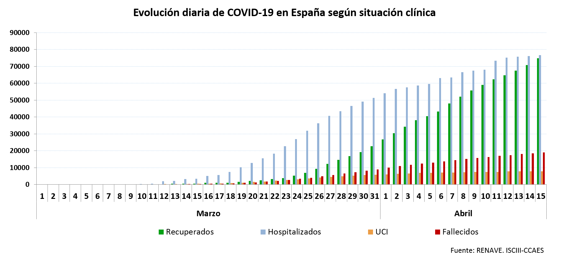 Más de 19 mil muertos por Coronavirus en España